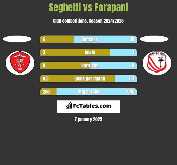 Seghetti vs Forapani h2h player stats