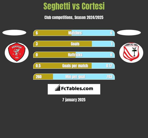 Seghetti vs Cortesi h2h player stats