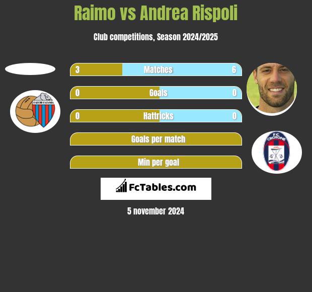 Raimo vs Andrea Rispoli h2h player stats