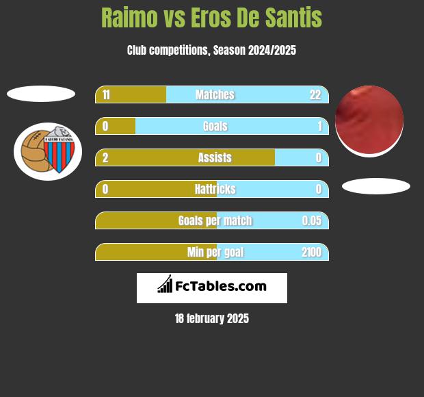 Raimo vs Eros De Santis h2h player stats