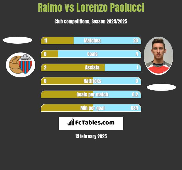 Raimo vs Lorenzo Paolucci h2h player stats