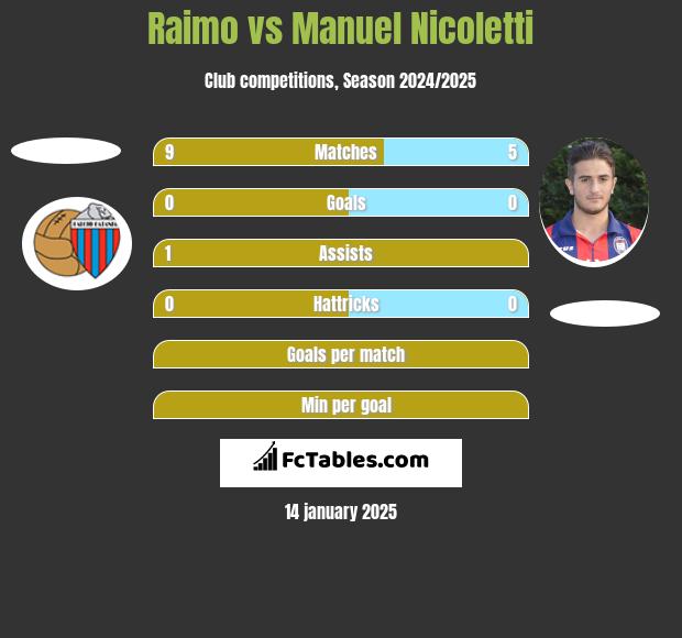 Raimo vs Manuel Nicoletti h2h player stats