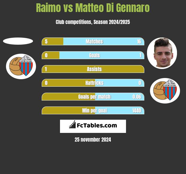 Raimo vs Matteo Di Gennaro h2h player stats