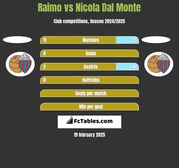 Raimo vs Nicola Dal Monte h2h player stats