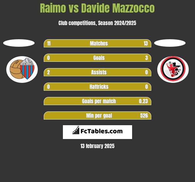 Raimo vs Davide Mazzocco h2h player stats