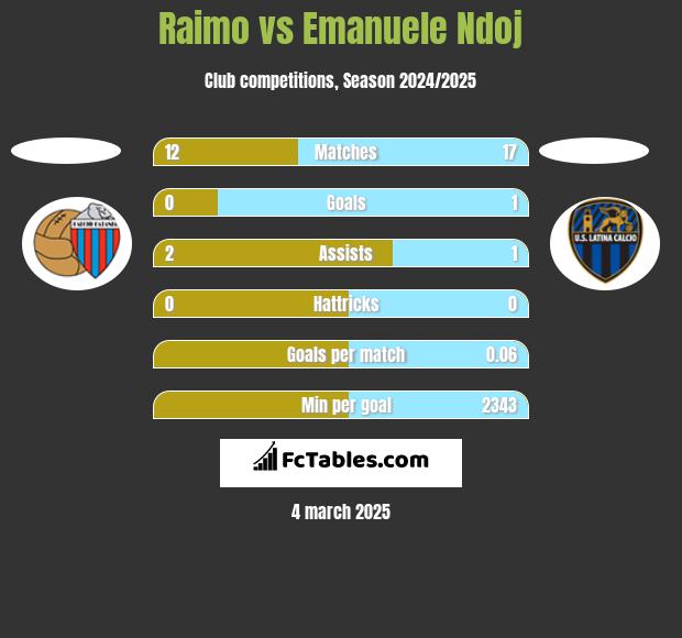 Raimo vs Emanuele Ndoj h2h player stats