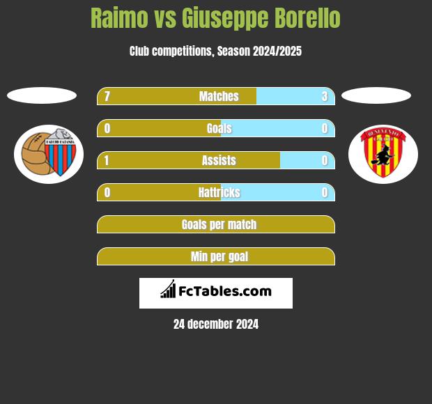 Raimo vs Giuseppe Borello h2h player stats