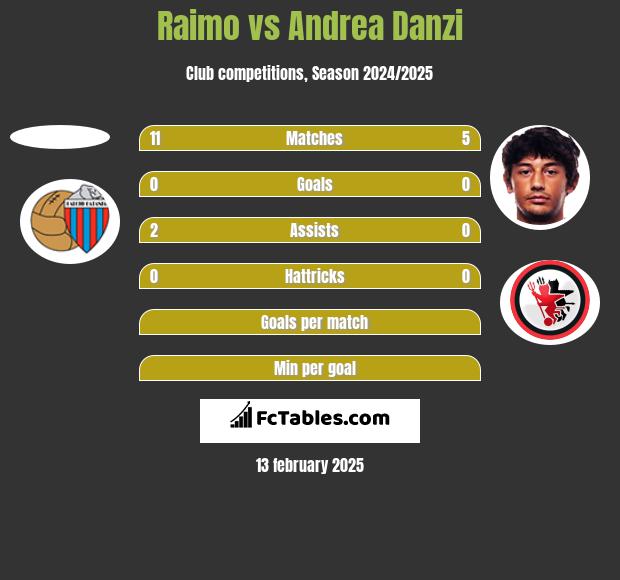 Raimo vs Andrea Danzi h2h player stats