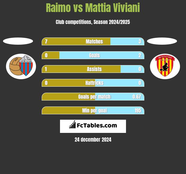 Raimo vs Mattia Viviani h2h player stats