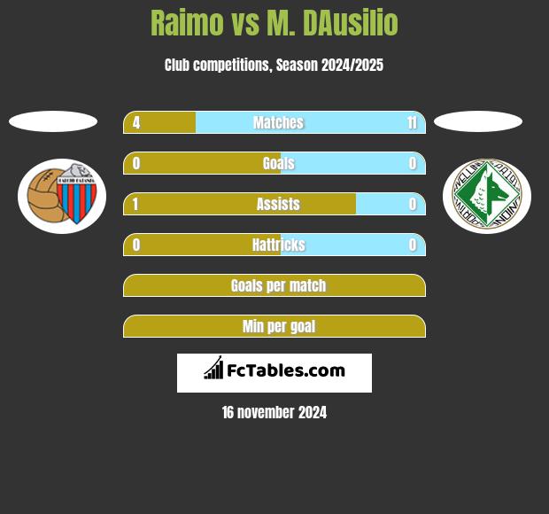 Raimo vs M. DAusilio h2h player stats