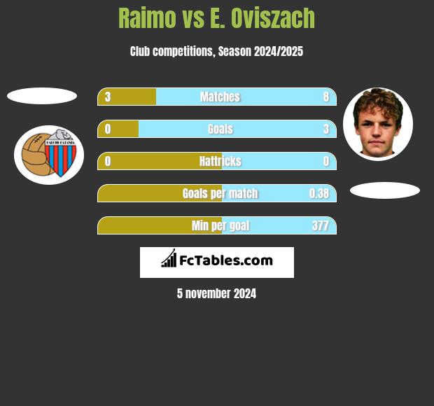 Raimo vs E. Oviszach h2h player stats