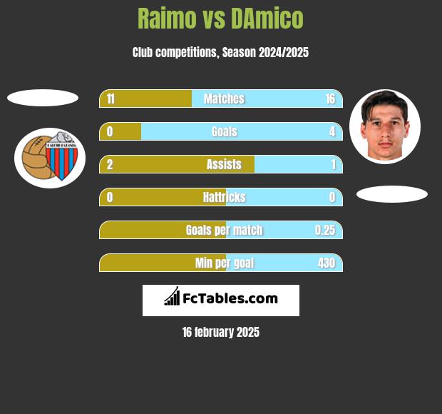 Raimo vs DAmico h2h player stats