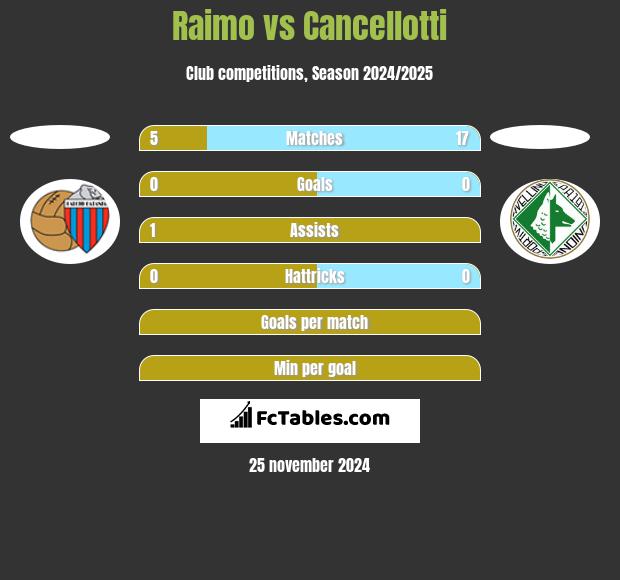 Raimo vs Cancellotti h2h player stats