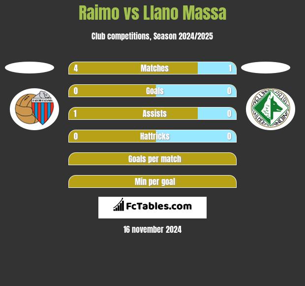 Raimo vs Llano Massa h2h player stats