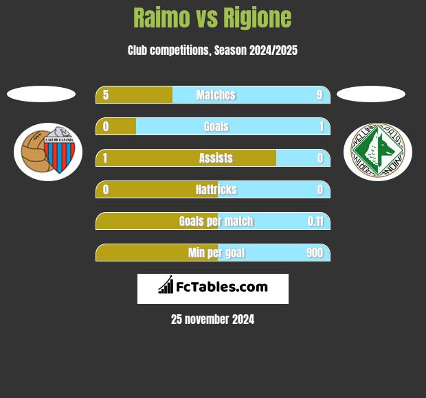 Raimo vs Rigione h2h player stats