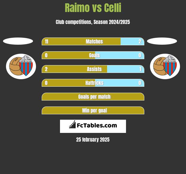 Raimo vs Celli h2h player stats