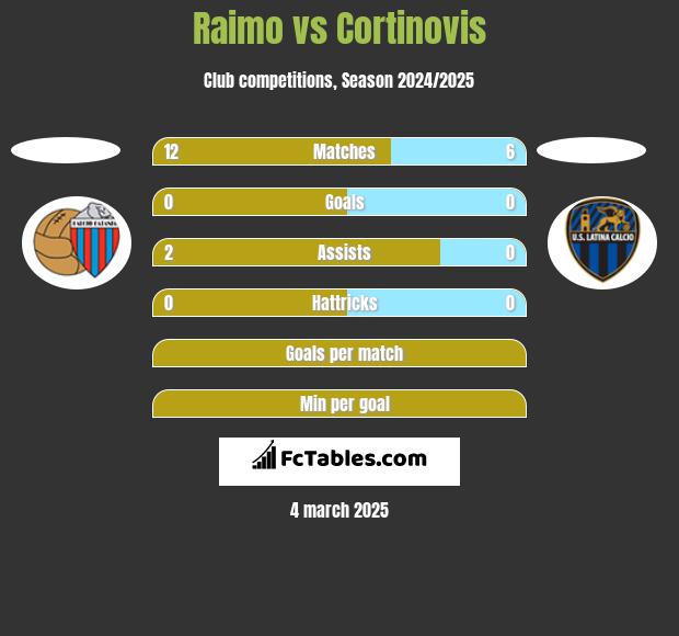 Raimo vs Cortinovis h2h player stats