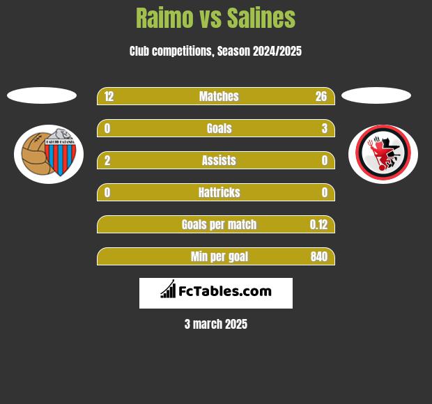 Raimo vs Salines h2h player stats