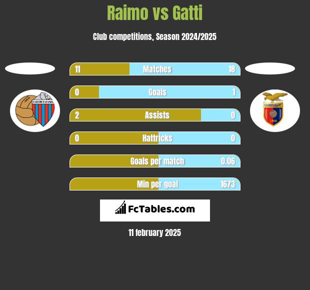 Raimo vs Gatti h2h player stats