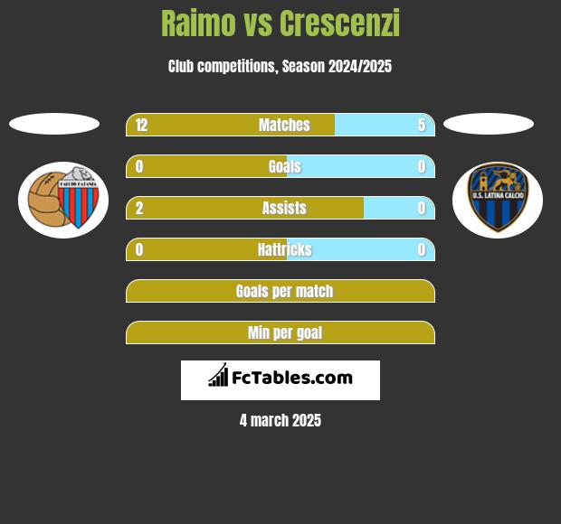 Raimo vs Crescenzi h2h player stats