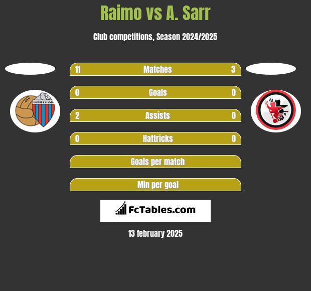 Raimo vs A. Sarr h2h player stats