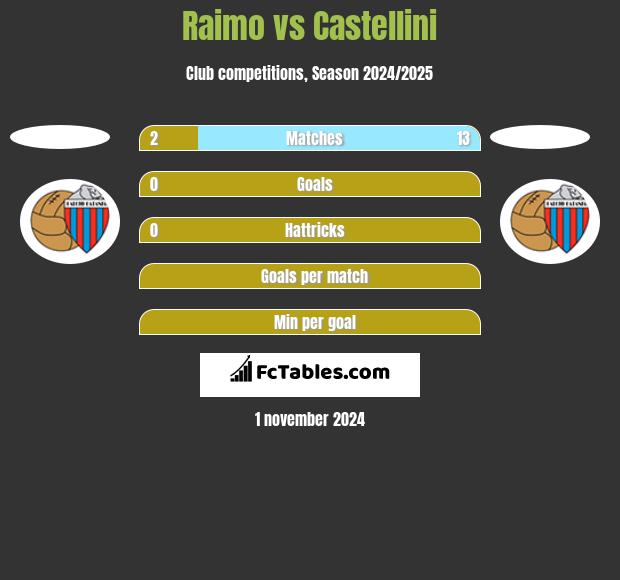 Raimo vs Castellini h2h player stats