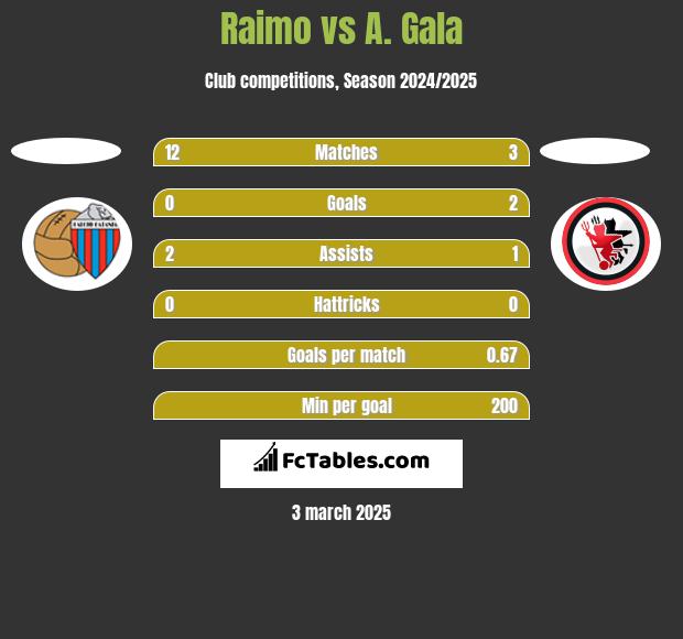 Raimo vs A. Gala h2h player stats