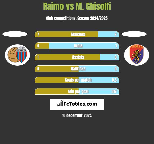 Raimo vs M. Ghisolfi h2h player stats