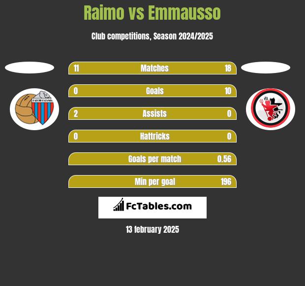 Raimo vs Emmausso h2h player stats