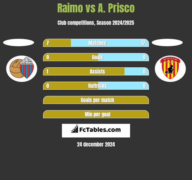 Raimo vs A. Prisco h2h player stats