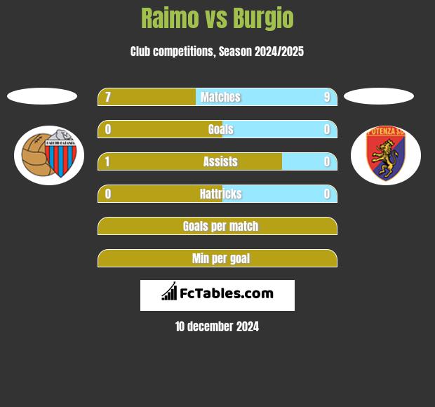 Raimo vs Burgio h2h player stats