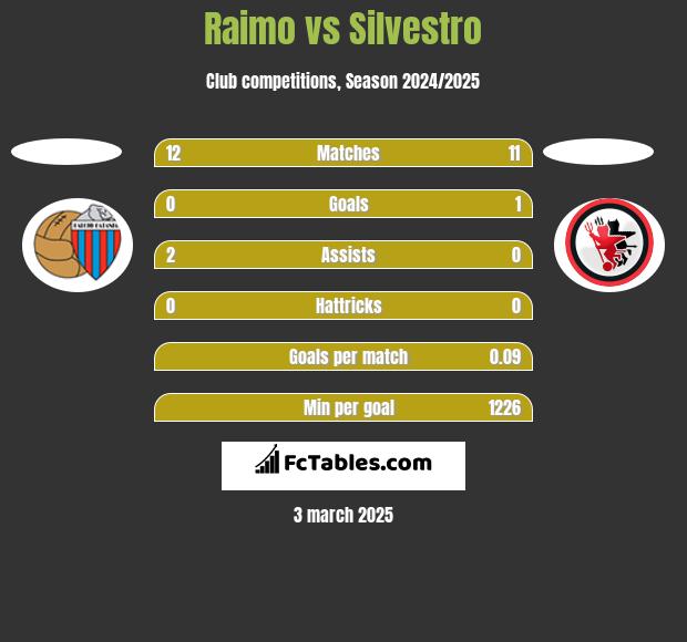 Raimo vs Silvestro h2h player stats