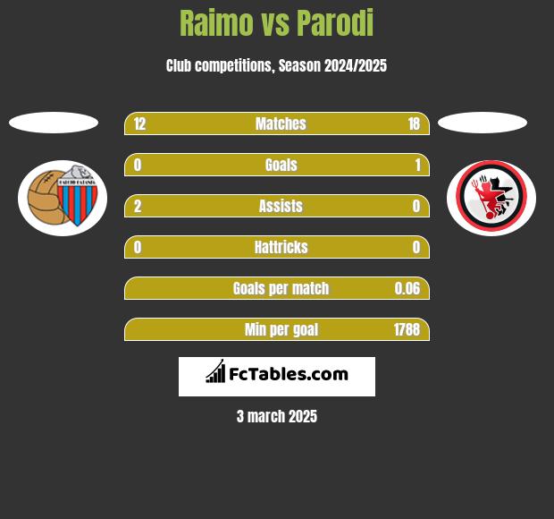 Raimo vs Parodi h2h player stats