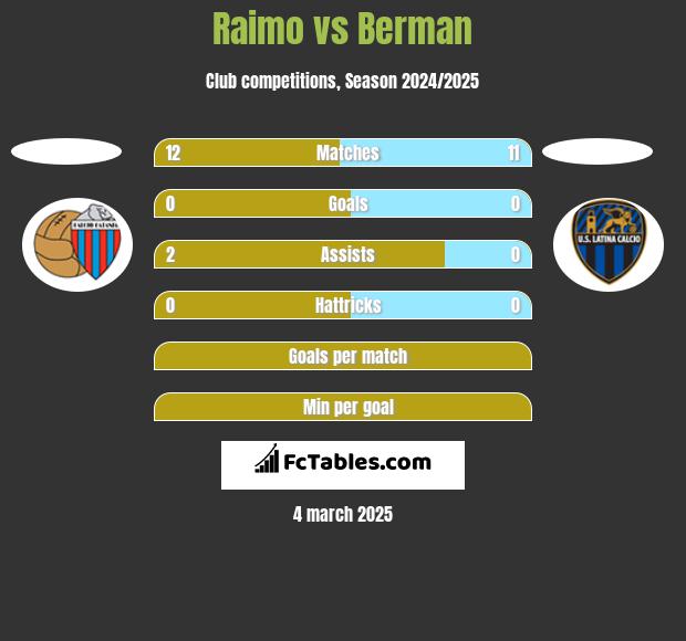 Raimo vs Berman h2h player stats