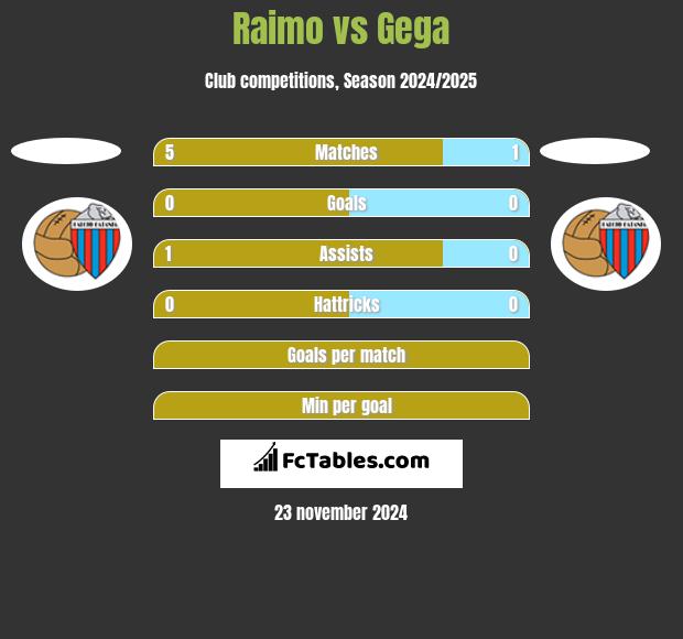 Raimo vs Gega h2h player stats