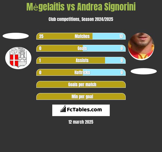 Mėgelaitis vs Andrea Signorini h2h player stats