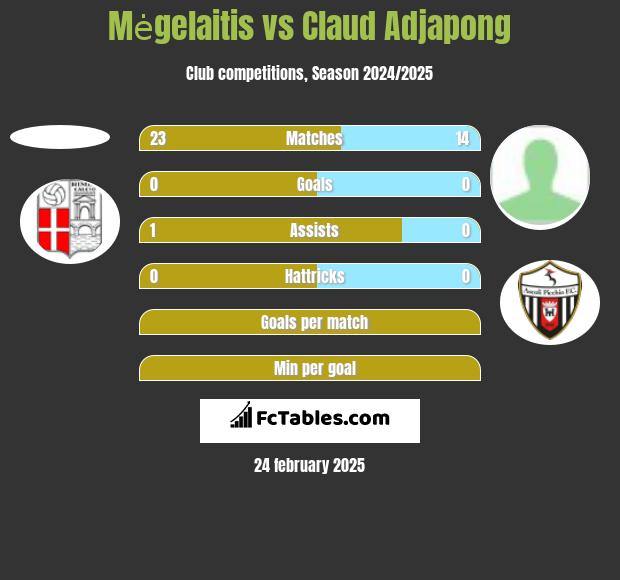 Mėgelaitis vs Claud Adjapong h2h player stats