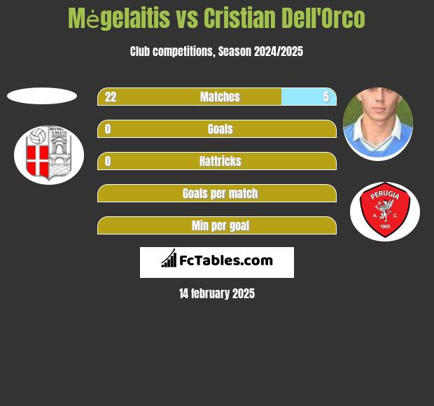 Mėgelaitis vs Cristian Dell'Orco h2h player stats