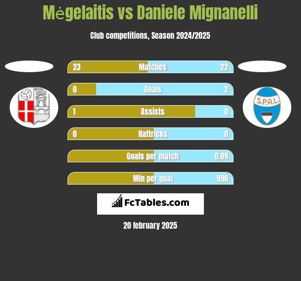 Mėgelaitis vs Daniele Mignanelli h2h player stats