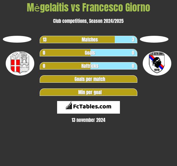 Mėgelaitis vs Francesco Giorno h2h player stats