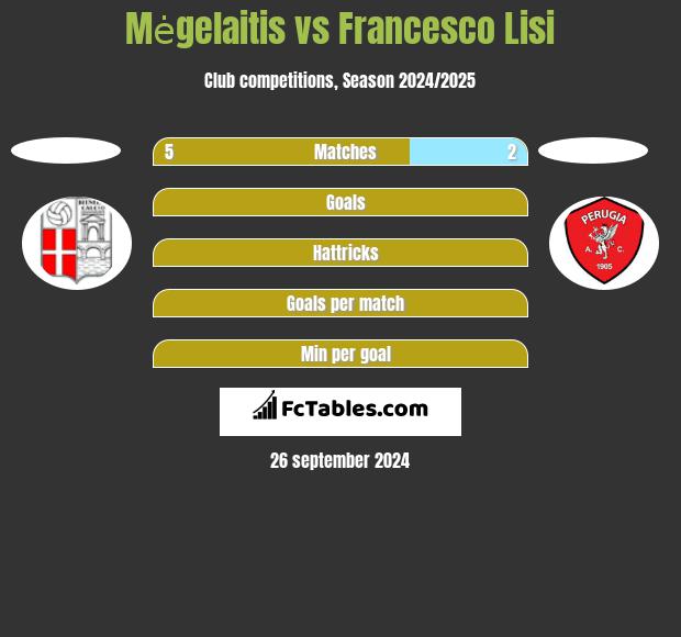 Mėgelaitis vs Francesco Lisi h2h player stats