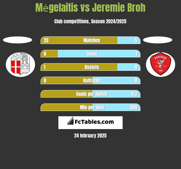 Mėgelaitis vs Jeremie Broh h2h player stats