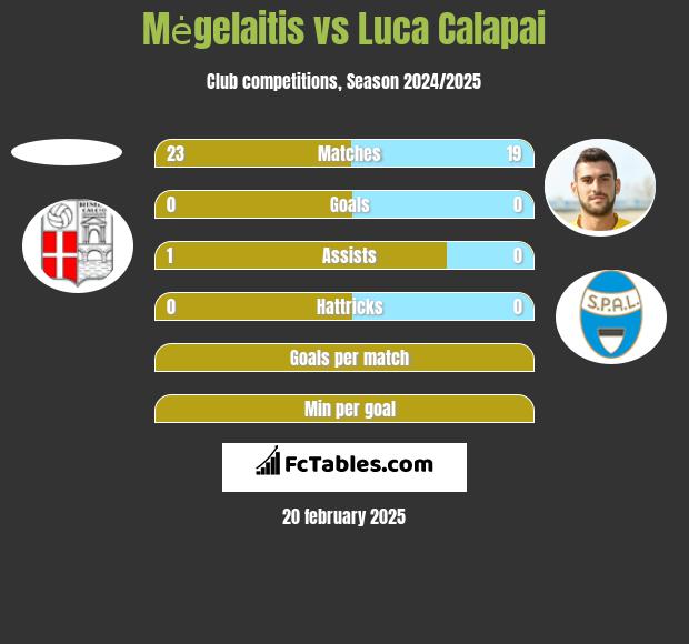 Mėgelaitis vs Luca Calapai h2h player stats