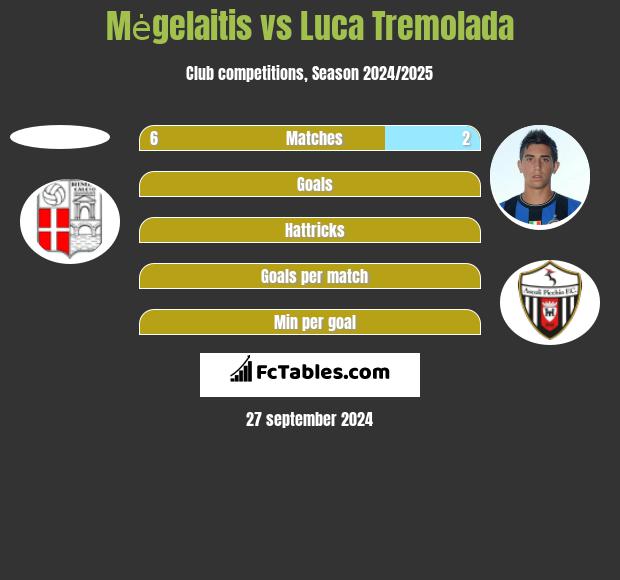 Mėgelaitis vs Luca Tremolada h2h player stats