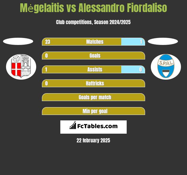 Mėgelaitis vs Alessandro Fiordaliso h2h player stats