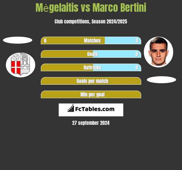 Mėgelaitis vs Marco Bertini h2h player stats