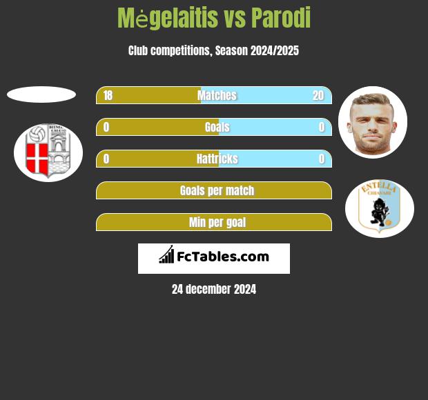 Mėgelaitis vs Parodi h2h player stats