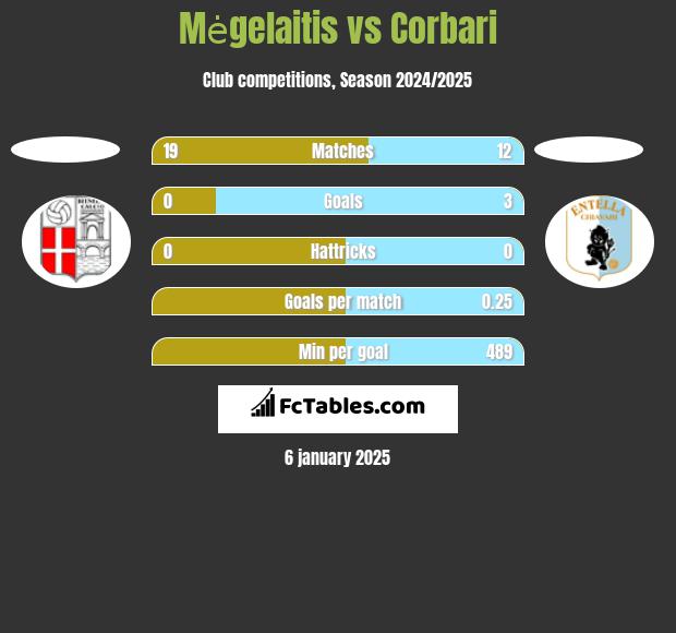 Mėgelaitis vs Corbari h2h player stats