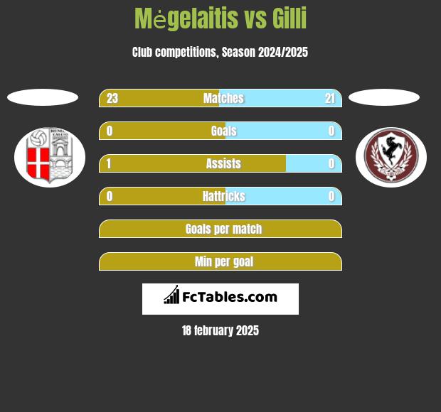 Mėgelaitis vs Gilli h2h player stats