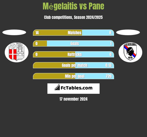 Mėgelaitis vs Pane h2h player stats